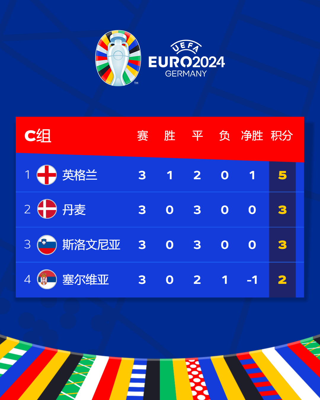 荷兰国家队惨败挪威，欧预赛决赛王者失位的简单介绍