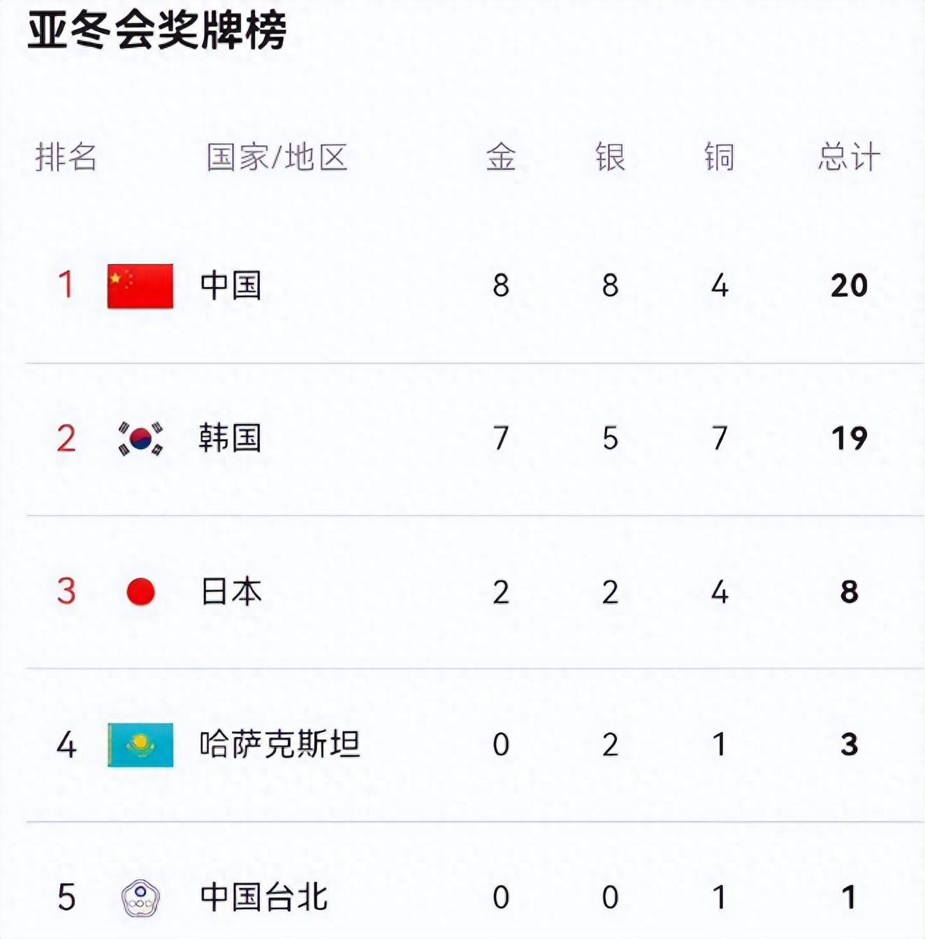 包含亚洲杯官方公布最新积分榜，悬念再起的词条